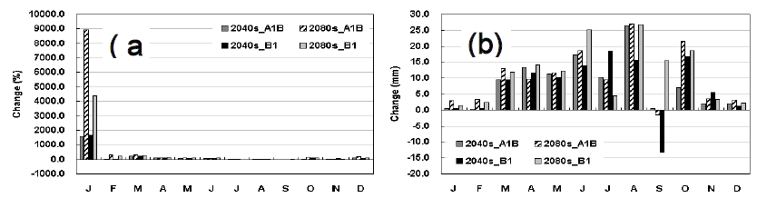 The (a) percentage and (b) millimetre of monthly changes in surface runoff of climate and vegetation canopy of A1B and B1 emission in the period 2040s and 2080s scenarios and landuse in 2040 and 2080 compared with baseline (period: 1990-2009, landuse: 2000)