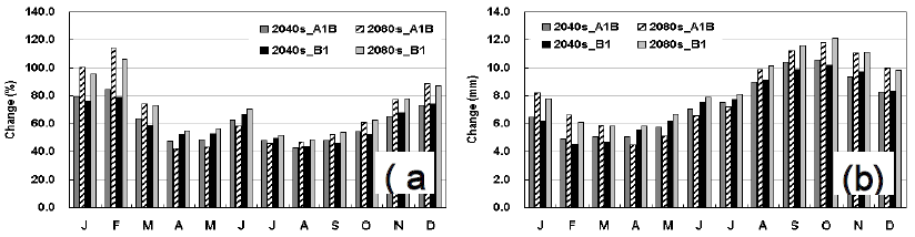 The (a) percentage and (b) millimetre of monthly changes in groundwater flow of climate and vegetation canopy of A1B and B1 emission in the period 2040s and 2080s scenarios and landuse in 2040 and 2080 compared with baseline (period: 1990-2009, landuse: 2000)