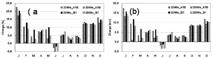 The (a) percentage and (b) millimetre of monthly changes in soil moisture of climate and vegetation canopy of A1B and B1 emission in the period 2040s and 2080s scenarios and landuse in 2040 and 2080 compared with baseline (period: 1990-2009, landuse: 2000)