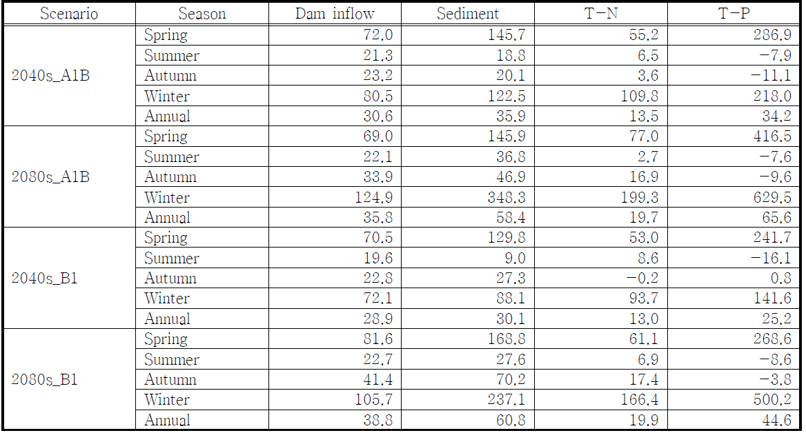 Percent change in annual and seasonal dam inflow and non-point source load of climate and vegetation canopy of A1B and B1 emission in the period 2040s and 2080s scenarios and landuse in 2040 and 2080 compared with baseline (period: 1990-2009, landuse: 2000)