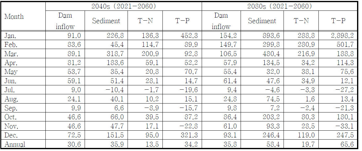 Percent change in monthly dam inflow and non-point source load of climate and vegetation canopy of A1B emission in the period 2040s and 2080s scenarios and landuse in 2040 and 2080 compared with baseline (period: 1990-2009, landuse: 2000)