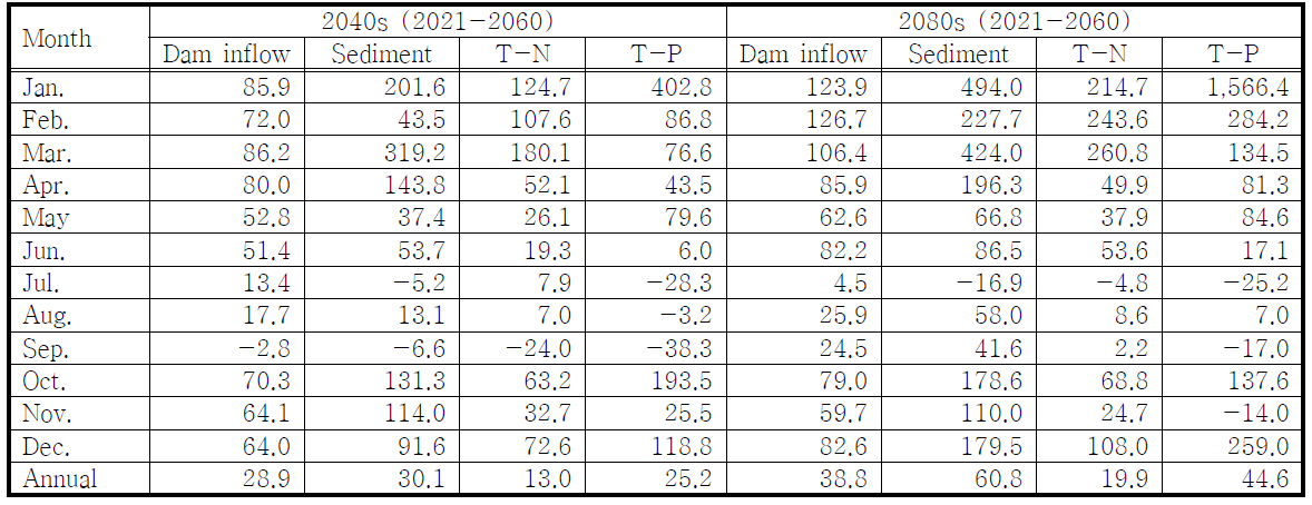 Percent change in monthly dam inflow and non-point source load of climate and vegetation canopy of B1 emission in the period 2040s and 2080s scenarios and landuse in 2040 and 2080 compared with baseline (period: 1990-2009, landuse: 2000)