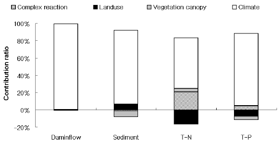 The contribution ratio of complex reaction and landuse, vegetation canopy and climate change for the total future predicted result (Emission scenario of Climate and vegetation canopy: A1B, periode: 2080s (2061-2100), landuse change scenario: 2080)