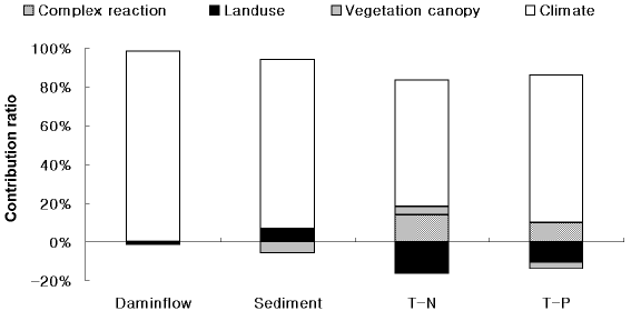 The contribution ratio of complex reaction and landuse, vegetation canopy and climate change for the total future predicted result (Emission scenario of Climate and vegetation canopy: B1, periode: 2080s (2061-2100), landuse change scenario: 2080)
