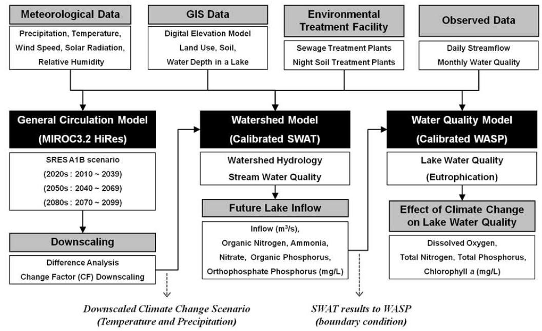 Modeling Approach for Evaluating Potential Impact of Climate Change on Lake Water Quality.