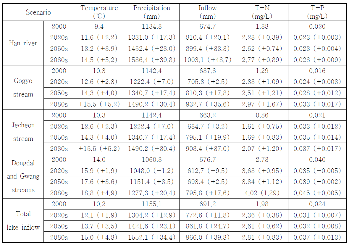 Summary of Climate and Lake Inflow Scenarios in 2020s, 2050s, and 2080s for WASP Evaluation (values in parentheses are degree change in temperature, percent changes in precipitation and inflow, and concentration changes in T-N and T-P based on 2000).