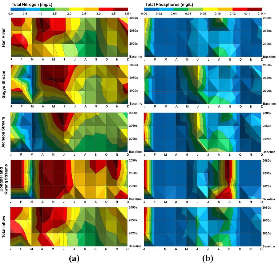 Change in the Future Predicted Monthly (a) T-N and (b) T-P Concentrations by SWAT Results.