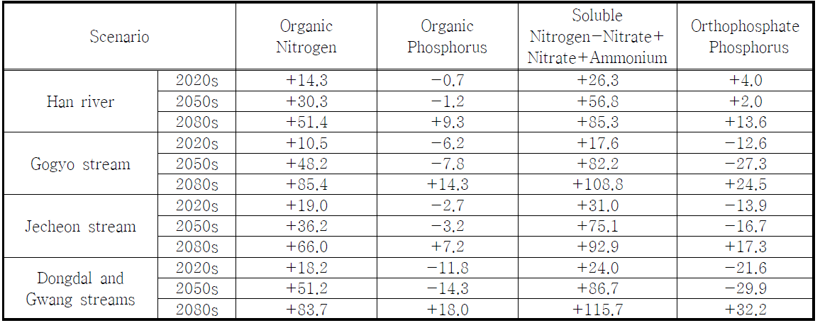 Percent Change (%) in Future Nutrient Loadings to Chungju Lake based on 2000 Data under MIROC3.2 hires A1B Scenario.