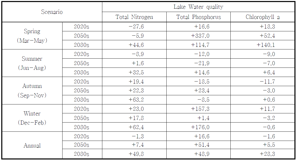 Changes in Percent for Future Seasonal Lake Water Quality of the MIROC3.2 HiRes A1B by the CF Downscaling Method.