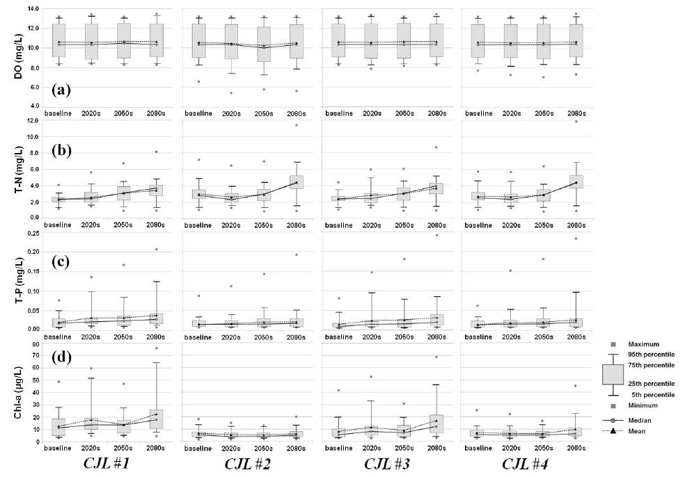 Change in the Future Predicted Water Quality Variables of Chungju Lake under MIROC3.2 HiRes A1B Scenario in the 2020s, 2050s and 2080s: (a) DO, (b) TN, (c) TP, and (d) Chl-a.