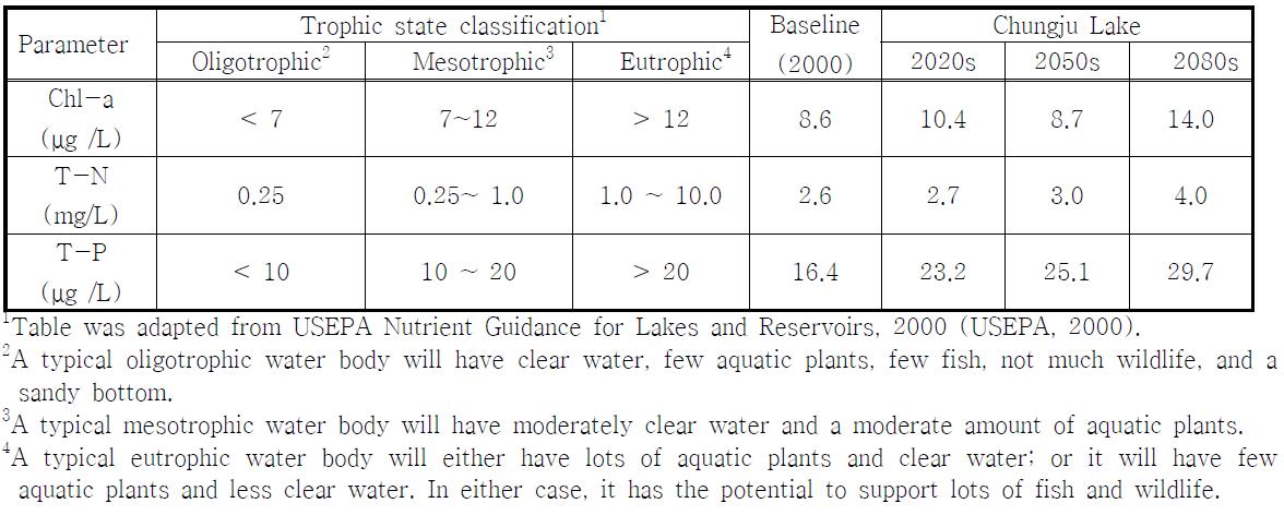 Assessment of Potential Trophic for Chungju Lake by WASP Modeling.