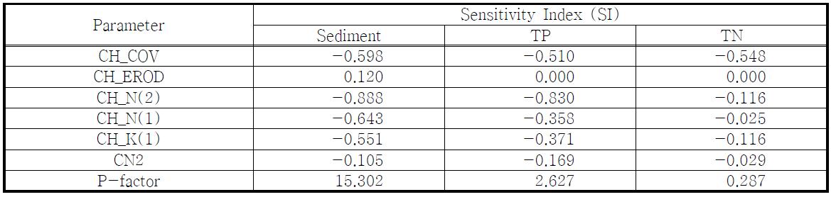 Sensitivity of BMP parameters to model output