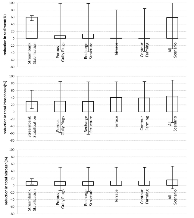 The 6 years (1998∼2003) watershed outlet (bars) and range (minimum and maximum represented by the line through the bars) of % reduction in (a) Sediment, (b) TP, and (c) TN for six BMP scenarios