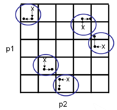 Illustration of LH-OAT sampling of values for a two parameters where X represent the initial parameter of LH sampling and dots represent the successively changing parameters