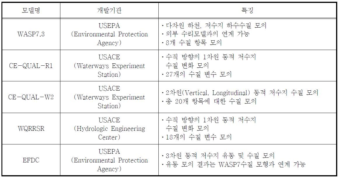 수질모델의 종류