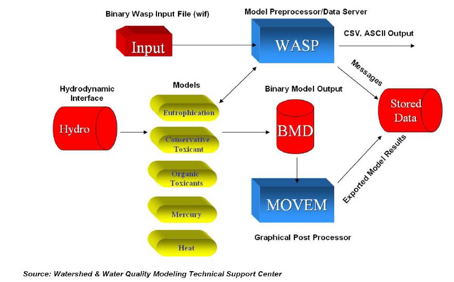 WASP Modeling Framework