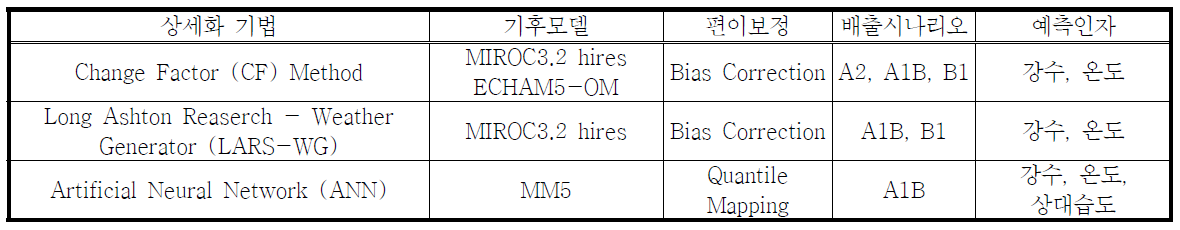 미래 기후변화 시나리오 작성방법 비교