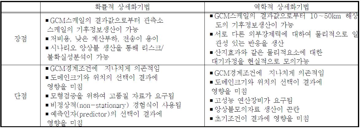 역학적모형과 확률적모형의 장단점