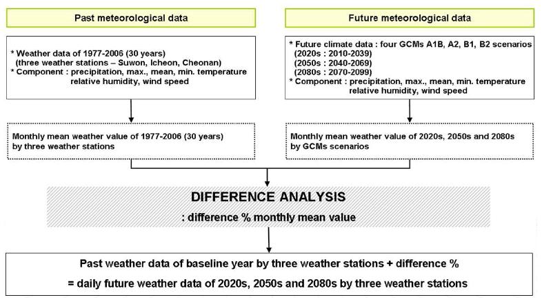 Flowchart of CF method downscaling