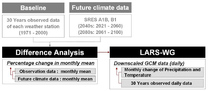 Flowchart of downscaling