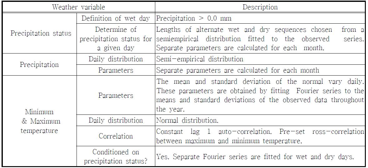 The procedures used in LARS-WG to generate each weather variable