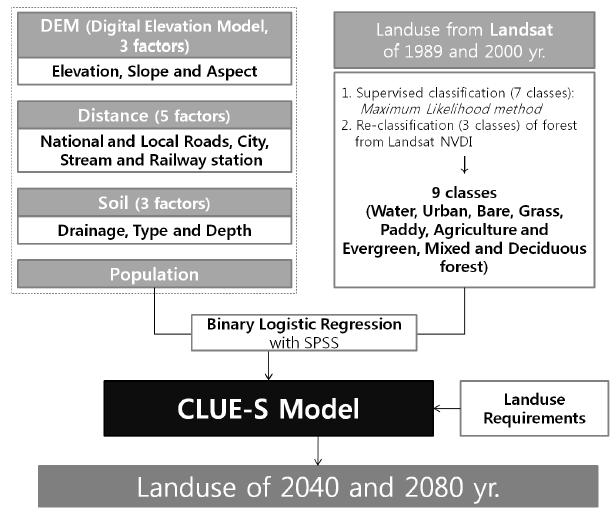 Flowchart of land use change