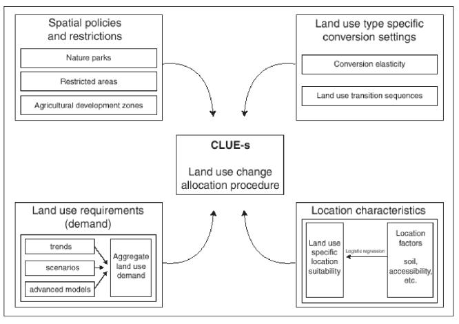 Overview of the imnfoodreml a tion flow in the CLUE-s model