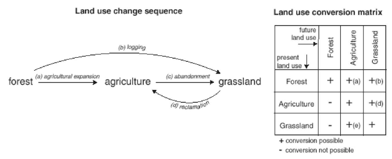 Illustration of the translation of a hypothetical land use change sequence into a land use conversion matrix