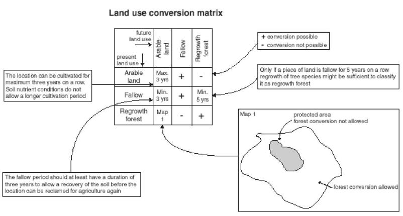 Example of a land use conversion matrix with the different options implemented in the model