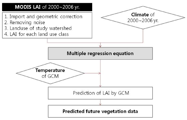 Flowchart of future vegetation canopy prediction