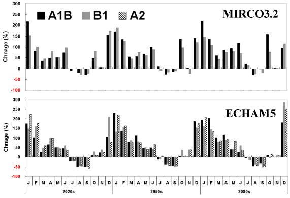 Histogram of percent changes for monthly precipitation by CF downsacling for (top) MIROC3.2 and (bottom) ECHAM5