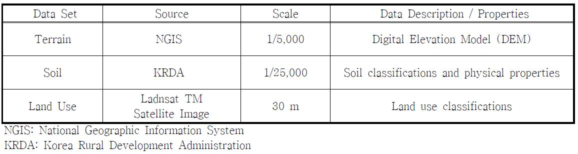 Data sets for SWAT the parameterization