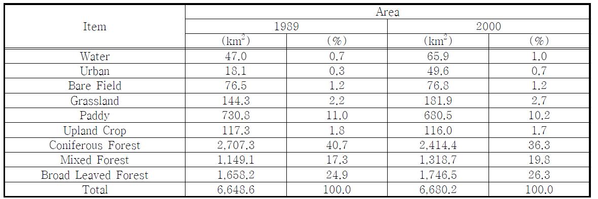 Classification items and area for land use