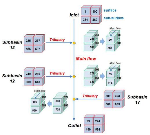 충주호 segment 구성 및 flowpath