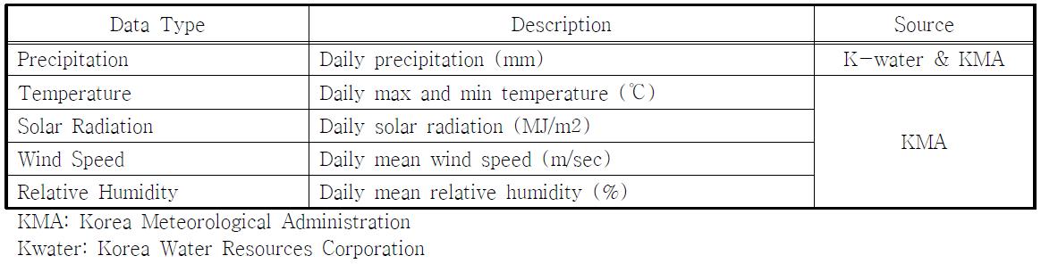 Meteorological data sets for model input