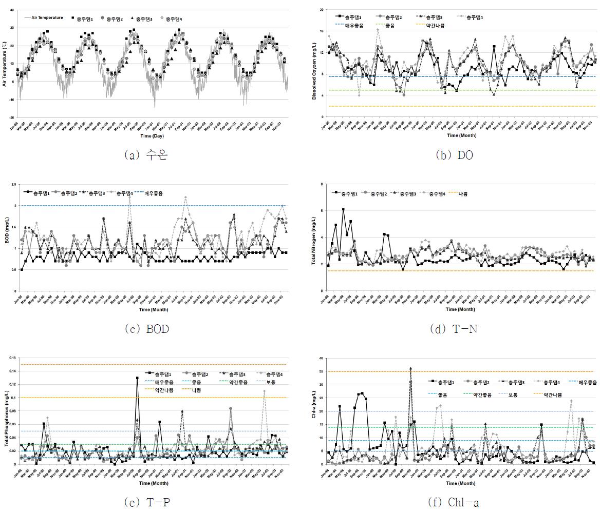 충주호 수질측정 지점별 수질현황 (1998~2003)