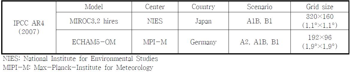 Details of GCMs data (AR4) used in this study