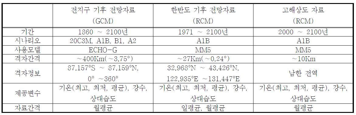 스케일별 기후전망자료 비교