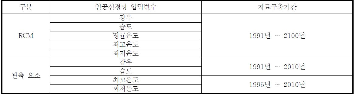 인공신경망기법에 사용된 입력자료