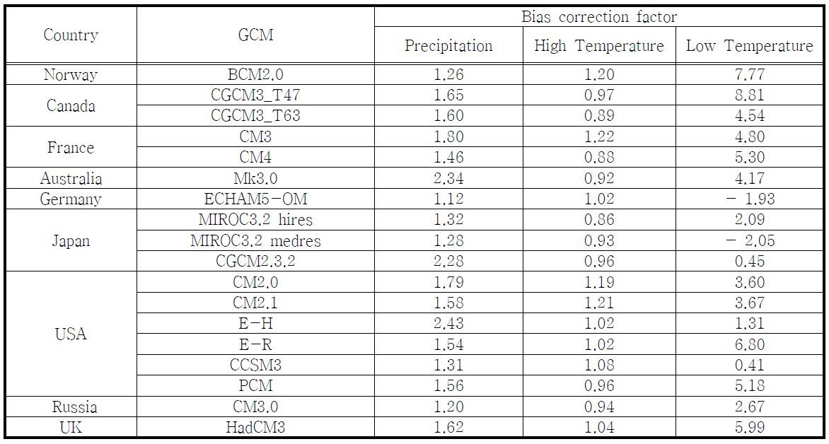 Calculated Bias correction factor by 18 GCMs of IPCC