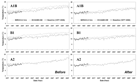 Adjusted (right panel) temperature data for two GCMs data using 30 years (1977-2006) historical observed data