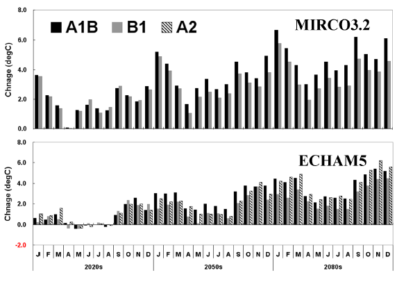 Histogram of degree changes for monthly temperature by CF downsacling for (top) MIROC3.2 and (bottom) ECHAM5