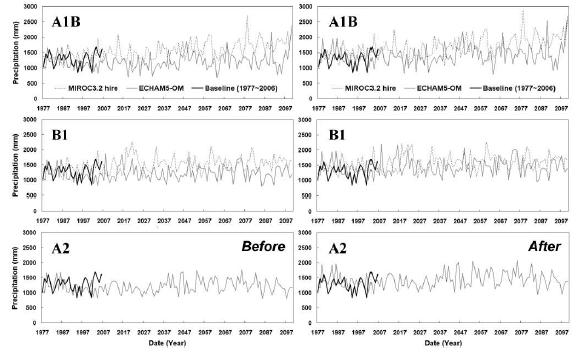 Adjusted (right panel) precipitation data for two GCMs data using 30 years (1977-2006) historical observed data