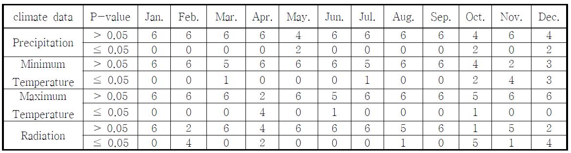 The t-test results of precipitation, minimum and maximum temperature for 5 weather stations