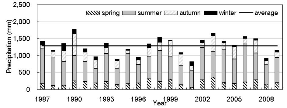 Observed precipitation from 1987 to 2009