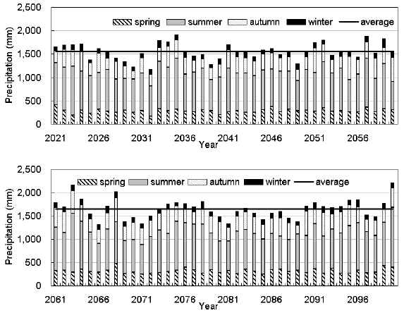 Predicted precipitation from 2021 to 2100 under B1 emission scenario by LARS-WG downscaling