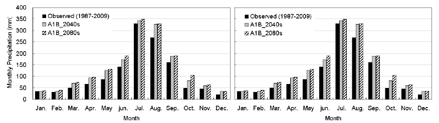 Observed and downscaled monthly precipitation in the 2040s and 2080s for A1B and B1 emission scenarios