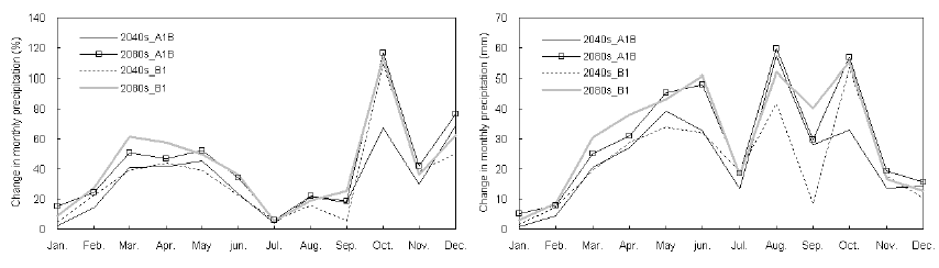 The change in monthly precipitation in the 2040s and 2080s for A1B and B1 emission scenarios compared with baseline (1990-2009) (unit: % (left), mm (right))