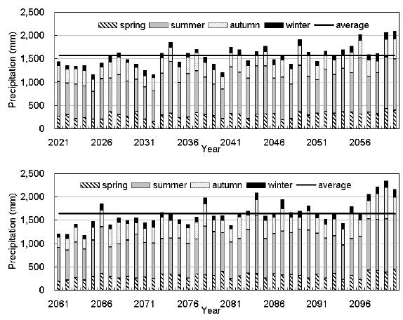 Predicted precipitation from 2021 to 2100 und A1B emission scenario by LARS-WG downscaling