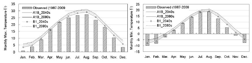 Observed and downscaled monthly maximum temperature (left), minimum temperature (right) in the 2040s and 2080s for A1B and B1 emission scenarios